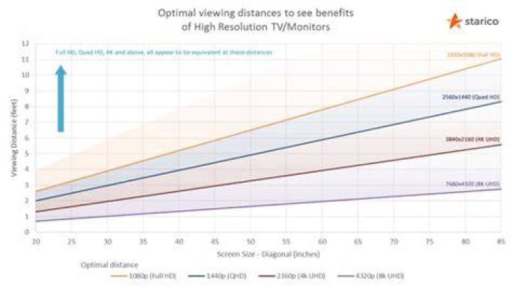 4K vs HD screen size and viewing distance comparison
