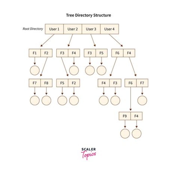 Content archive directory structure organized by creator