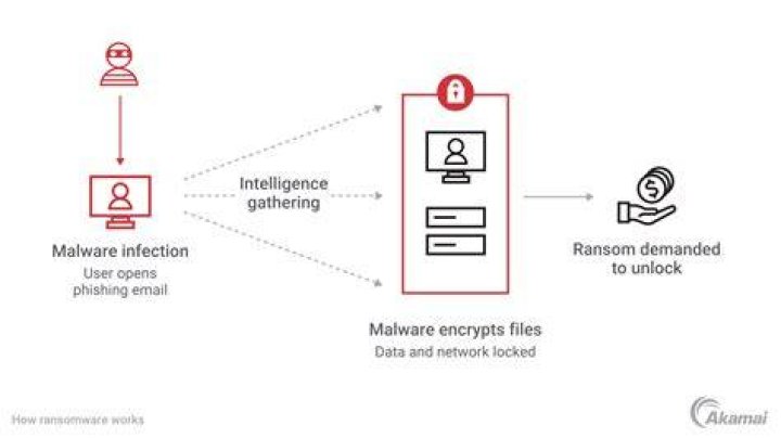 Cybersecurity risks from file downloads and malware