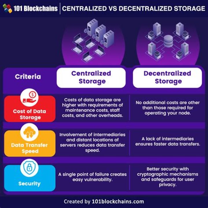 Decentralized file hosting vs content archive index