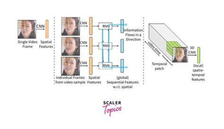 Temporal coherence in deepfake video frame consistency