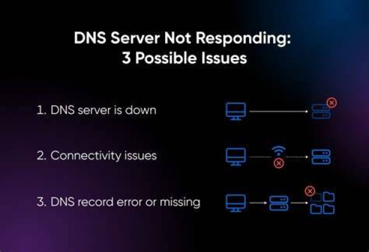 DNS network troubleshooting router