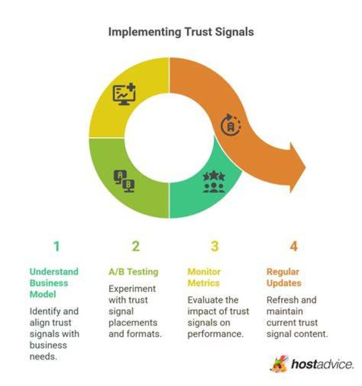 Evaluating digital archive trust signals