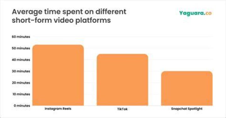 Evolution of short-form video consumption on mobile platforms