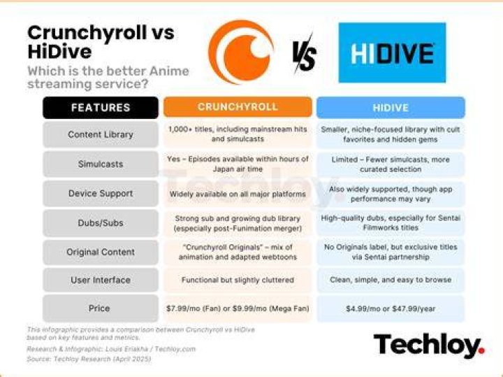 HiAnime vs Crunchyroll User Interface Comparison