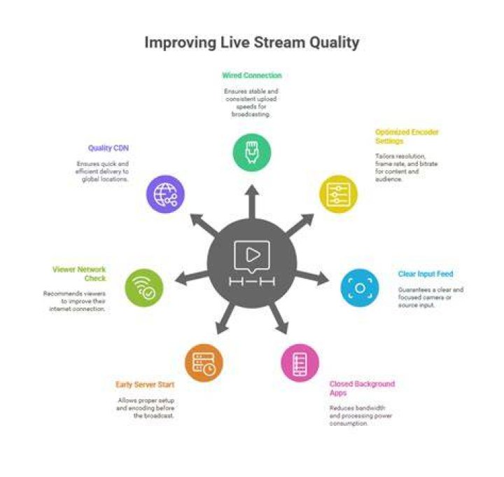 Step by step guide to improve streaming quality