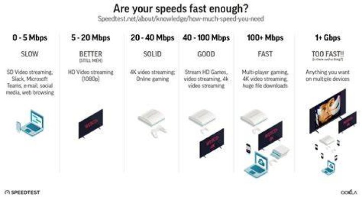 Internet speed for video streaming quality