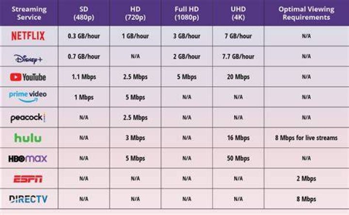 Internet speed requirements for HD and 4K streaming