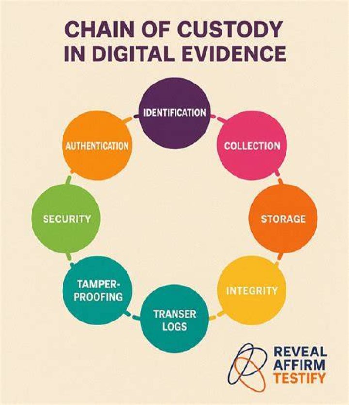 Metadata provenance and chain of custody for digital media