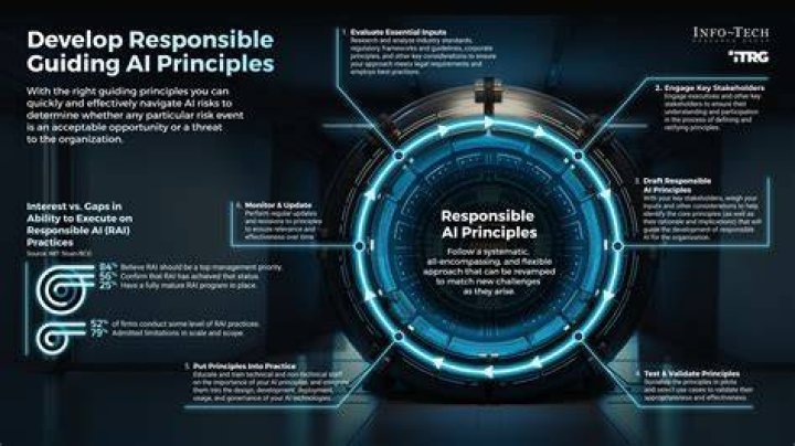 Responsible digital research best practices