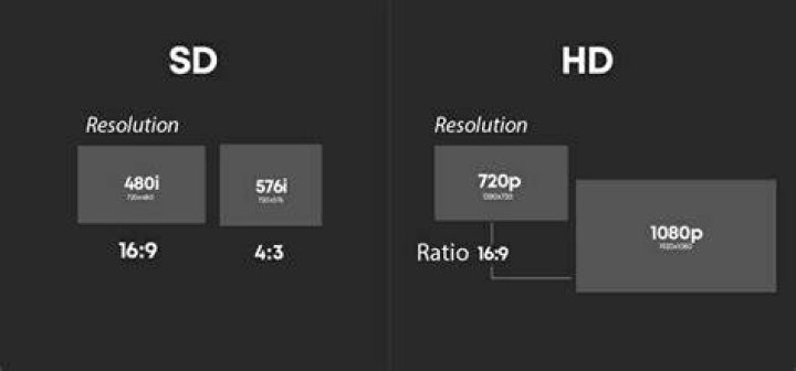 SD HD and Full HD streaming comparison