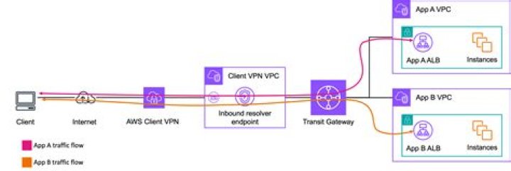 Using a VPN to access HiAnime from any region