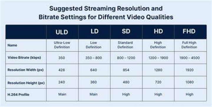 Video bitrate and compression in streaming quality