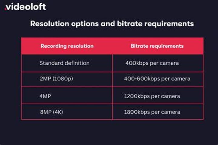 Video compression bitrate streaming quality artifacts