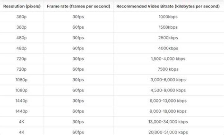 Video resolution bitrate and compression explained