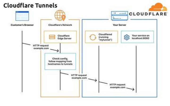 Website CDN and Cloudflare infrastructure for adult platforms